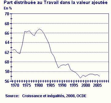 Part des salaires dans la valeur ajoutée