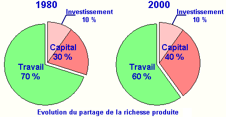 Evolution du partage de la richesse entre 1980 et 2000