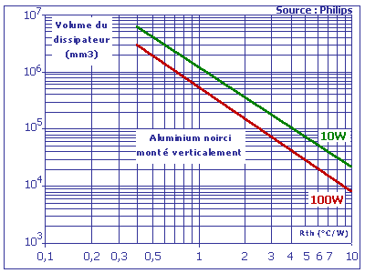 Abaque volume dissipateur/Rth pour alu noirci