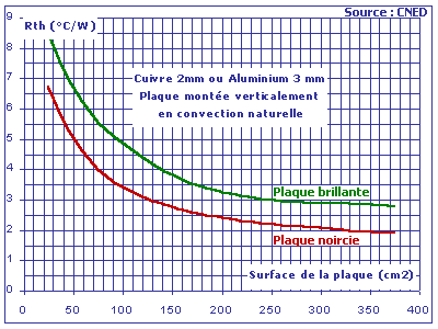 Abaque surface/Rth pour l'aluminium et le cuivre