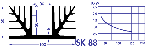 Dimensions et abaque Rth/longueur pour SK88