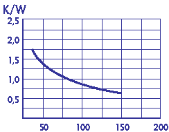 Courbe longueur/résistance thermique