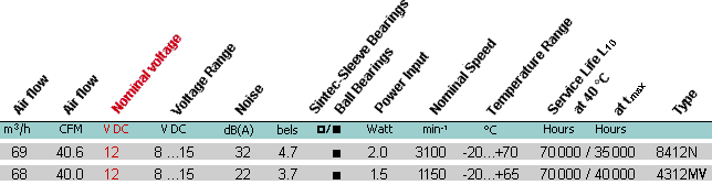 Comparaison caractéristiques 8412N et 4312MV