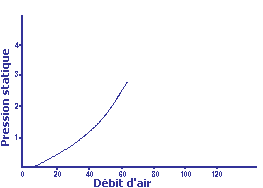 Courbe de Pression statique du système en fonction du débit d'air