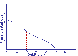 Courbe de débit du ventilateur en fonction de la pression statique