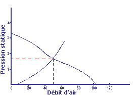 Intersection des courbes de débit/pression pour le système et le ventilateur