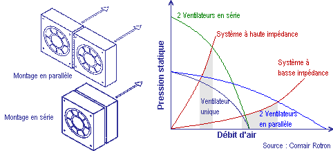 Comparaison débit/pression pour des ventilateurs en série et en parallèle