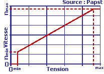 Forme de la courbe (droite) Tension/Vitesse