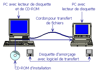 Schéma de liaison entre poste fixe et portable